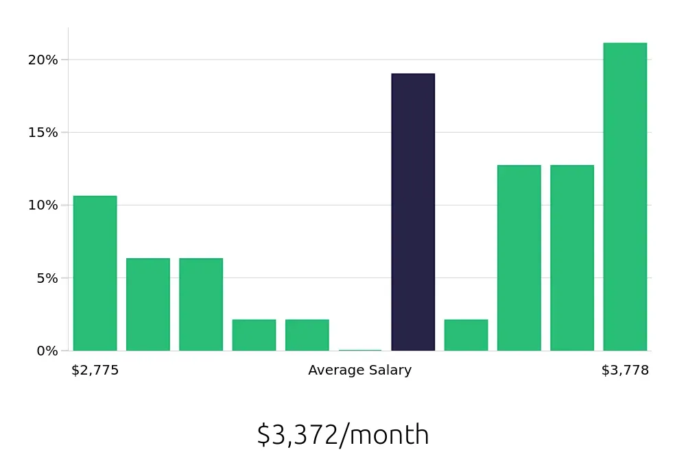 Graph depicting the monthly salary distribution for Phlebotomist jobs in Sparks, NV, showing an average salary of $3,372 with varying distribution percentages across salary ranges.