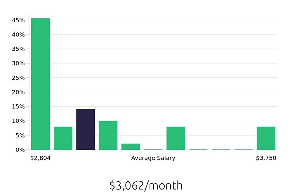 Graph depicting the monthly salary distribution for Phlebotomist jobs in Traverse City, MI, showing an average salary of $3,062 with varying distribution percentages across salary ranges.