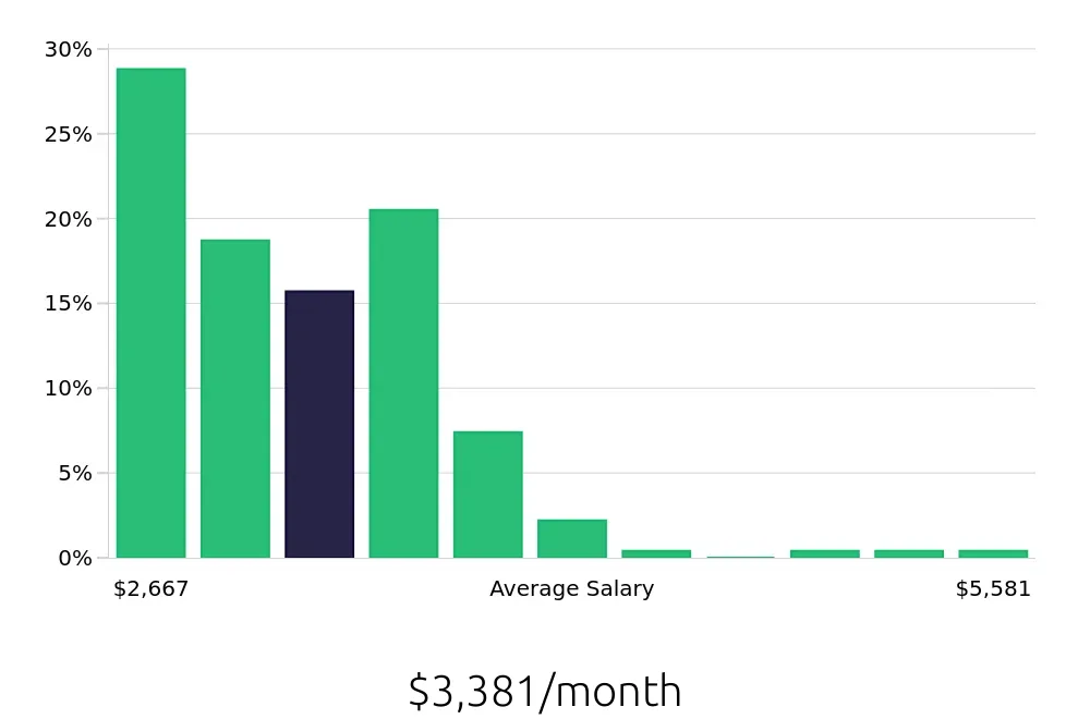 Graph depicting the monthly salary distribution for Phlebotomist jobs in Tucson, AZ, showing an average salary of $3,381 with varying distribution percentages across salary ranges.