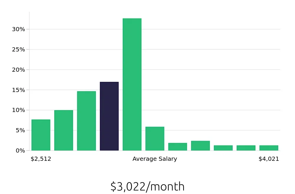 Graph depicting the monthly salary distribution for Phlebotomist jobs in Tyler, TX, showing an average salary of $3,022 with varying distribution percentages across salary ranges.