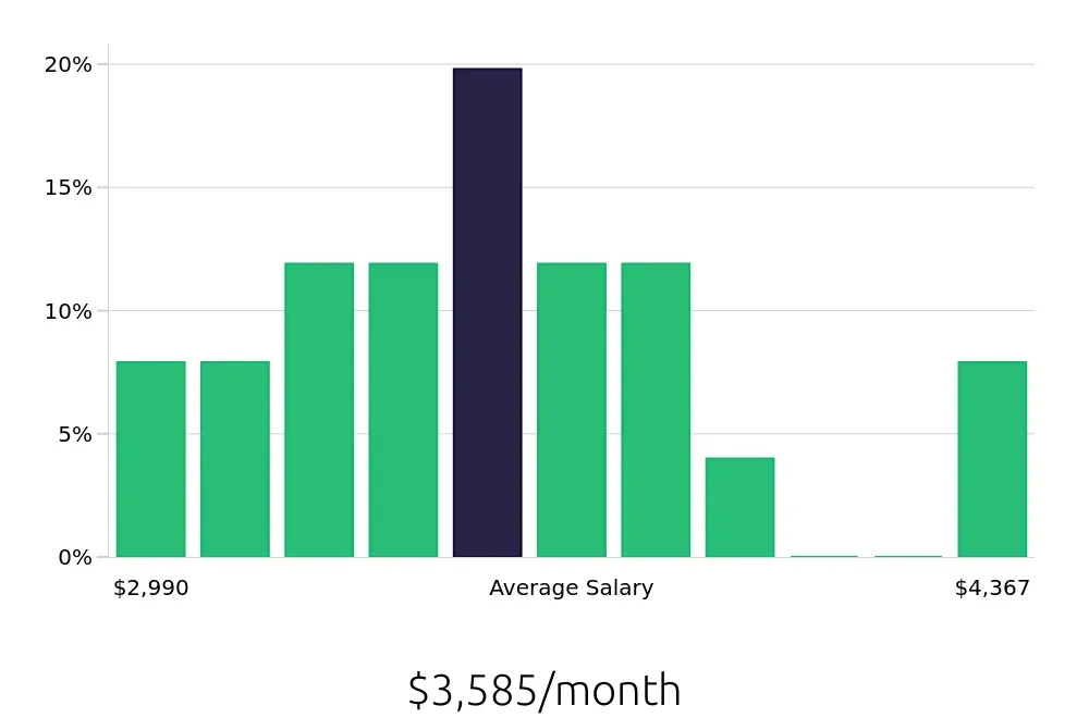 Graph depicting the monthly salary distribution for Phlebotomist jobs in Westminster, MD, showing an average salary of $3,585 with varying distribution percentages across salary ranges.