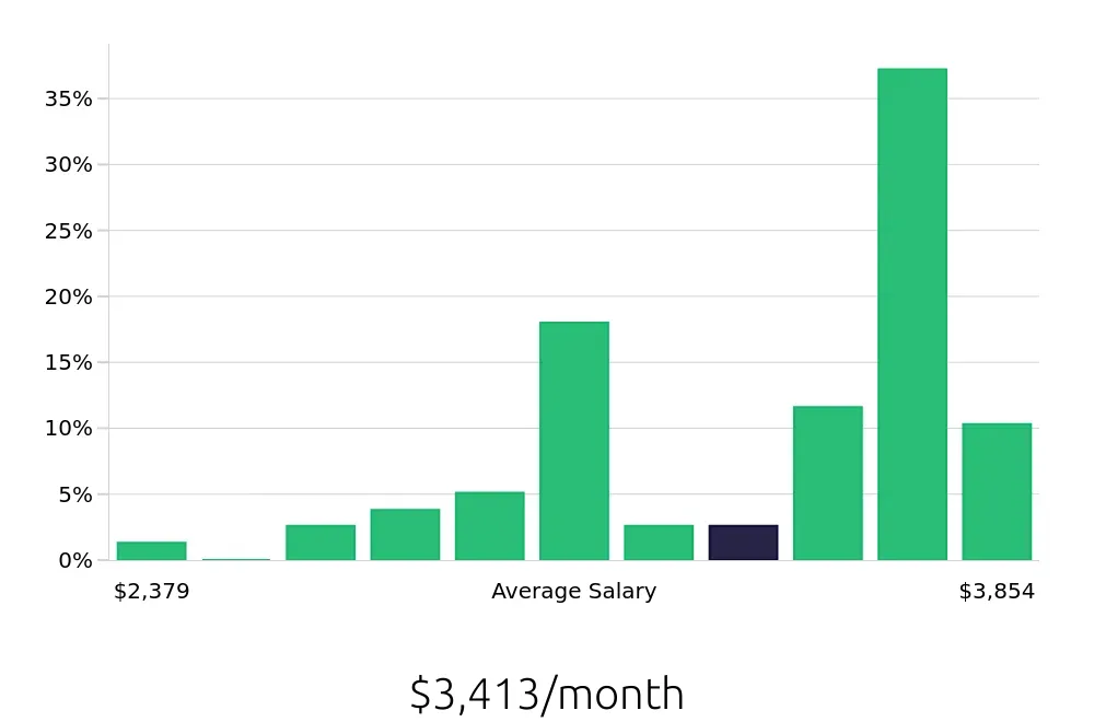 Graph depicting the monthly salary distribution for Phlebotomist jobs in Williamsport, PA, showing an average salary of $3,413 with varying distribution percentages across salary ranges.