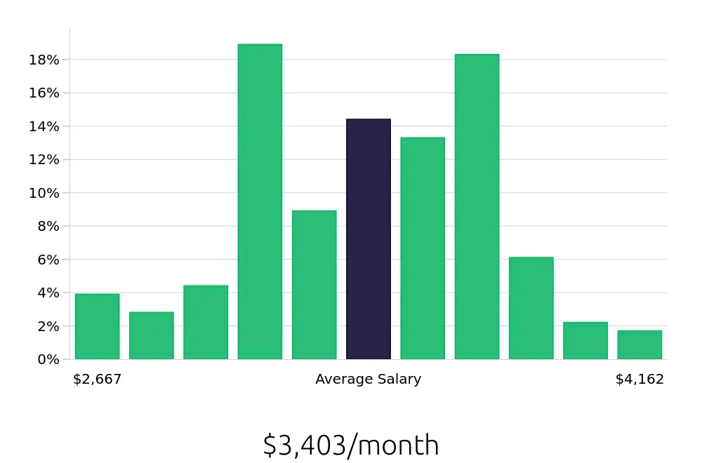 Graph depicting the monthly salary distribution for Phlebotomist jobs in Worcester, MA, showing an average salary of $3,403 with varying distribution percentages across salary ranges.