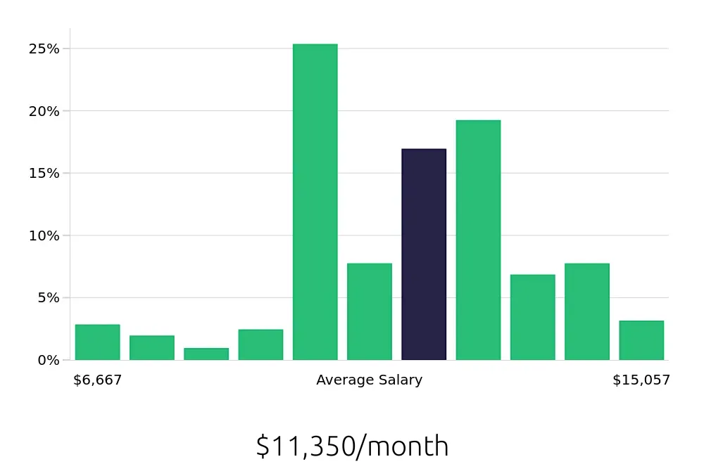 Graph depicting the monthly salary distribution for Physician Assistant jobs in Bronx, NY, showing an average salary of $11,350 with varying distribution percentages across salary ranges.