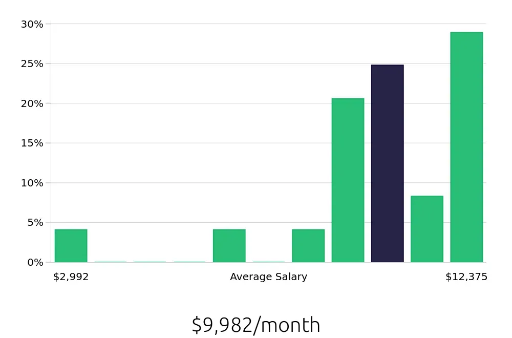 Graph depicting the monthly salary distribution for Physician Assistant jobs in Fairbanks, AK, showing an average salary of $9,982 with varying distribution percentages across salary ranges.