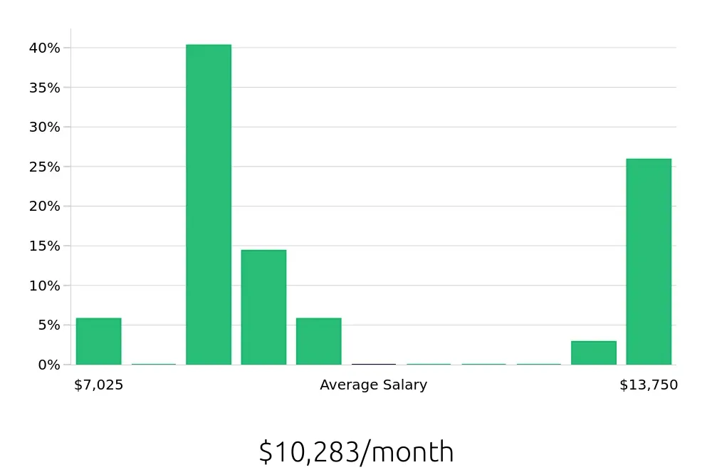 Graph depicting the monthly salary distribution for Physician Assistant jobs in Hickory, NC, showing an average salary of $10,283 with varying distribution percentages across salary ranges.