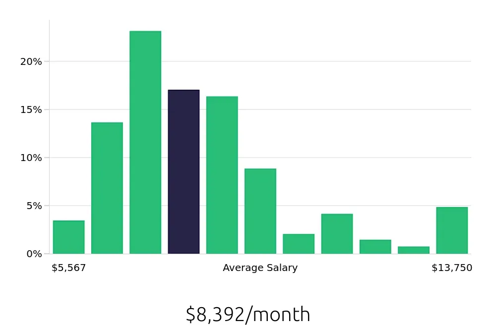 Graph depicting the monthly salary distribution for Physician Assistant jobs in Iowa City, IA, showing an average salary of $8,392 with varying distribution percentages across salary ranges.
