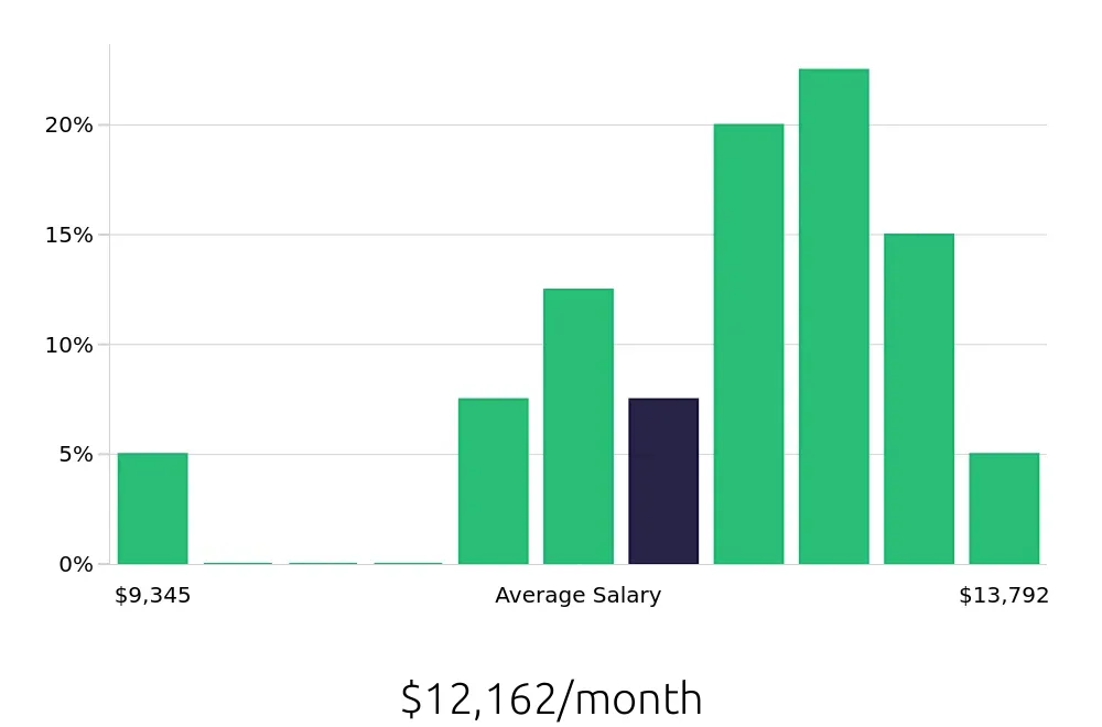Graph depicting the monthly salary distribution for Physician Assistant jobs in Jamaica, NY, showing an average salary of $12,162 with varying distribution percentages across salary ranges.