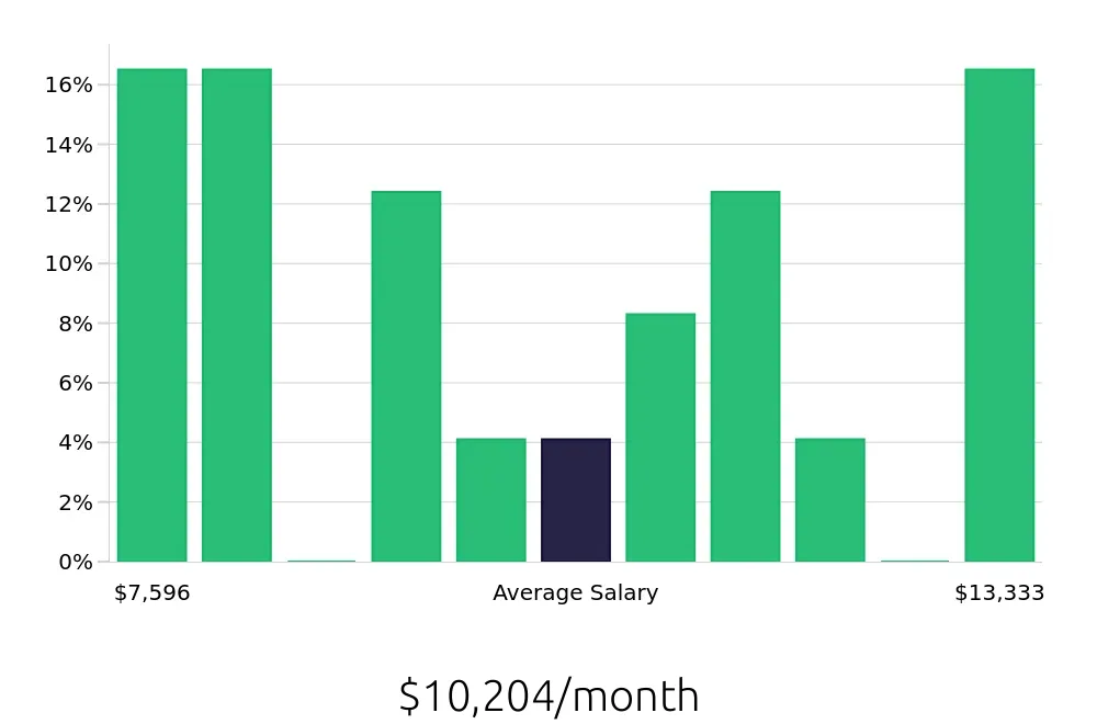 Graph depicting the monthly salary distribution for Physician Assistant jobs in Livingston, NJ, showing an average salary of $10,204 with varying distribution percentages across salary ranges.