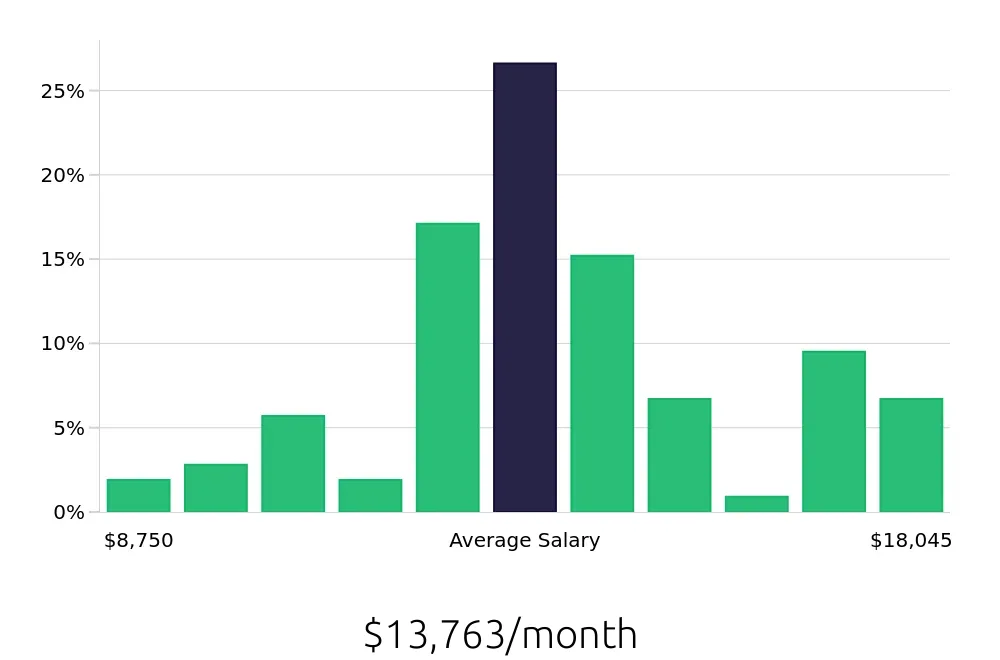 Graph depicting the monthly salary distribution for Physician Assistant jobs in Oakland, CA, showing an average salary of $13,763 with varying distribution percentages across salary ranges.