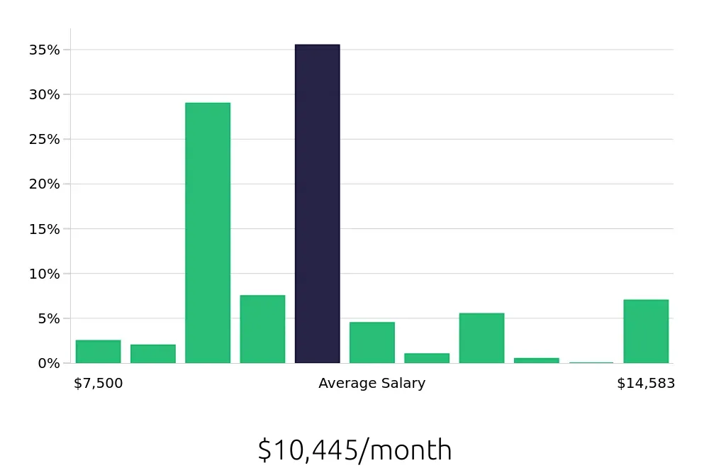 Graph depicting the monthly salary distribution for Physician Assistant jobs in Rochester, NY, showing an average salary of $10,445 with varying distribution percentages across salary ranges.