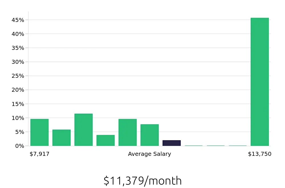Graph depicting the monthly salary distribution for Physician Assistant jobs in Saginaw, MI, showing an average salary of $11,379 with varying distribution percentages across salary ranges.