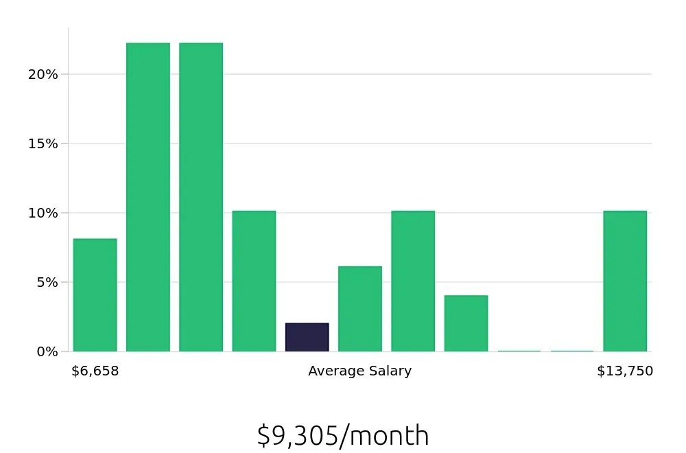Graph depicting the monthly salary distribution for Physician Assistant jobs in Savannah, GA, showing an average salary of $9,305 with varying distribution percentages across salary ranges.