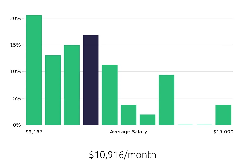 Graph depicting the monthly salary distribution for Physician Assistant jobs in Stamford, CT, showing an average salary of $10,916 with varying distribution percentages across salary ranges.