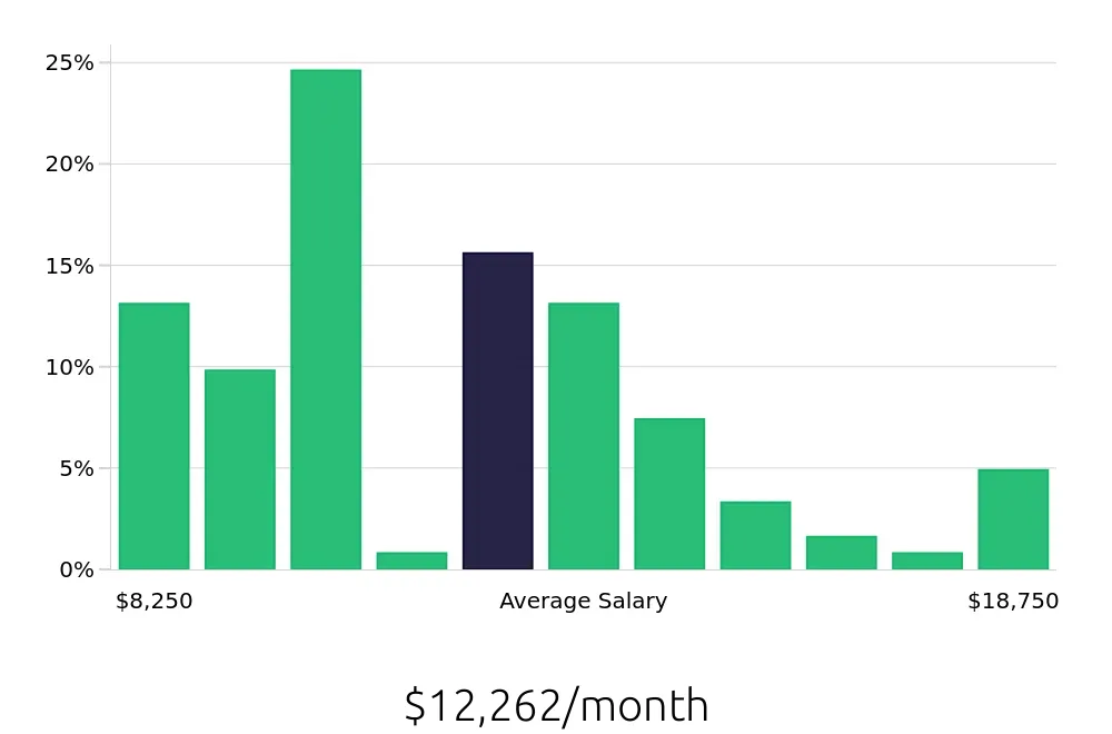 Graph depicting the monthly salary distribution for Physician Assistant jobs in Syracuse, NY, showing an average salary of $12,262 with varying distribution percentages across salary ranges.