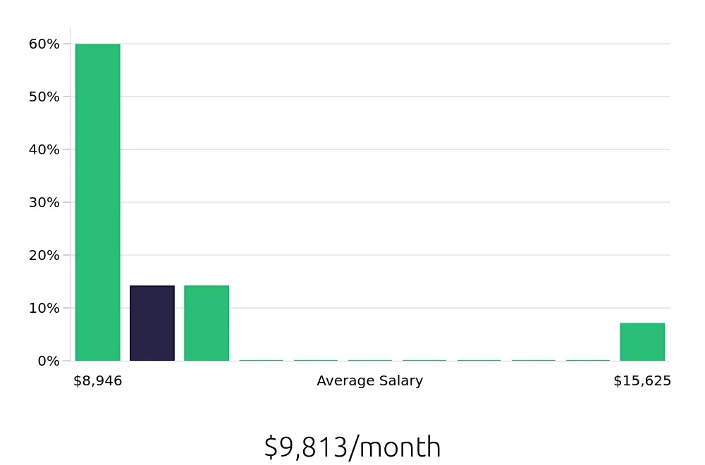 Graph depicting the monthly salary distribution for Physician Assistant jobs in West Des Moines, IA, showing an average salary of $9,813 with varying distribution percentages across salary ranges.