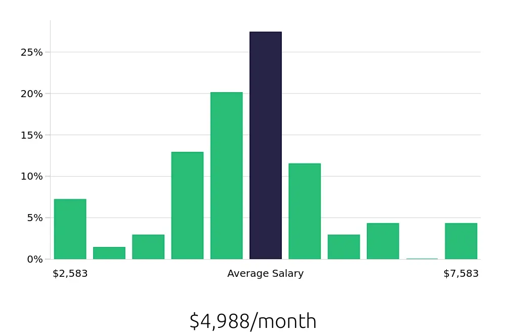 Graph depicting the monthly salary distribution for Plumber jobs in Birmingham, AL, showing an average salary of $4,988 with varying distribution percentages across salary ranges.