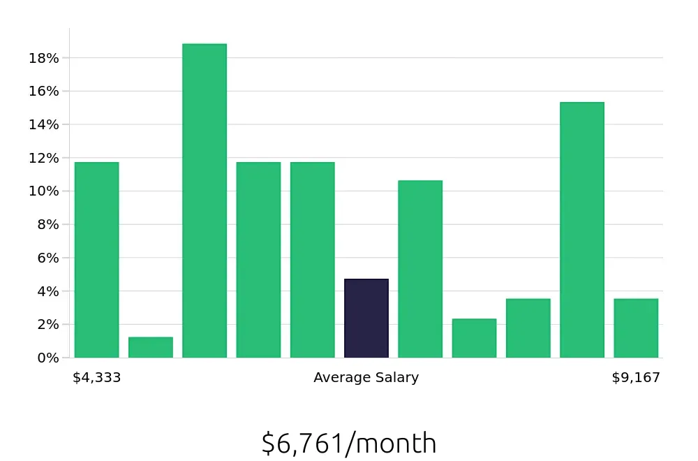 Graph depicting the monthly salary distribution for Plumber jobs in Boston, MA, showing an average salary of $6,761 with varying distribution percentages across salary ranges.