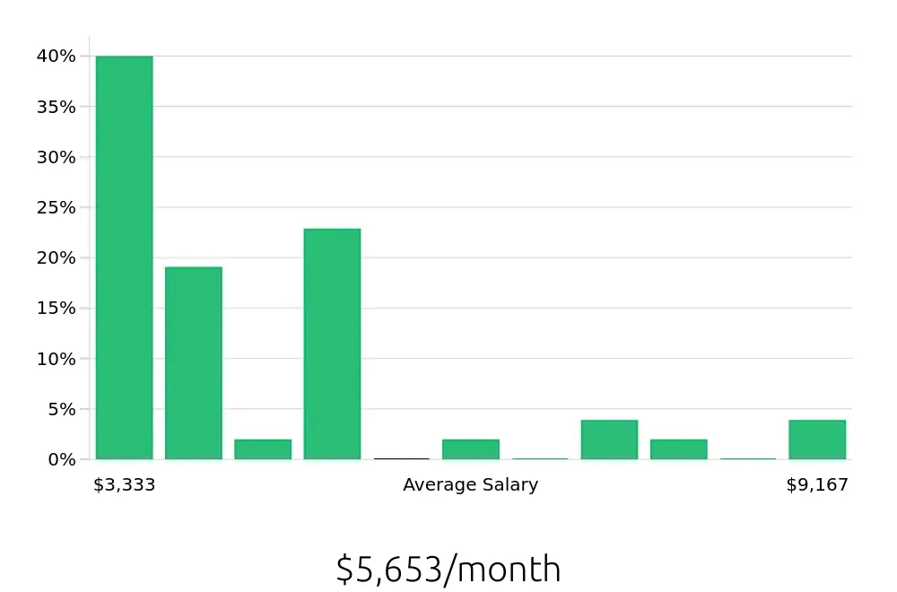Graph depicting the monthly salary distribution for Plumber jobs in Columbia, SC, showing an average salary of $5,653 with varying distribution percentages across salary ranges.
