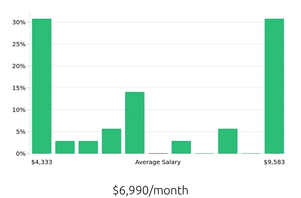 Graph depicting the monthly salary distribution for Plumber jobs in Elkhart, IN, showing an average salary of $6,990 with varying distribution percentages across salary ranges.
