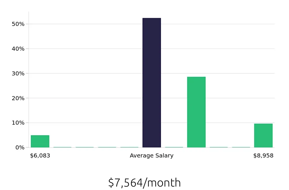 Graph depicting the monthly salary distribution for Plumber jobs in Lansdale, PA, showing an average salary of $7,564 with varying distribution percentages across salary ranges.