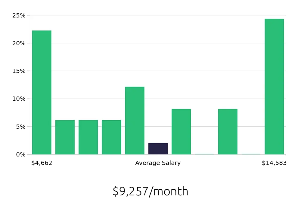 Graph depicting the monthly salary distribution for Plumber jobs in Lawrenceville, GA, showing an average salary of $9,257 with varying distribution percentages across salary ranges.
