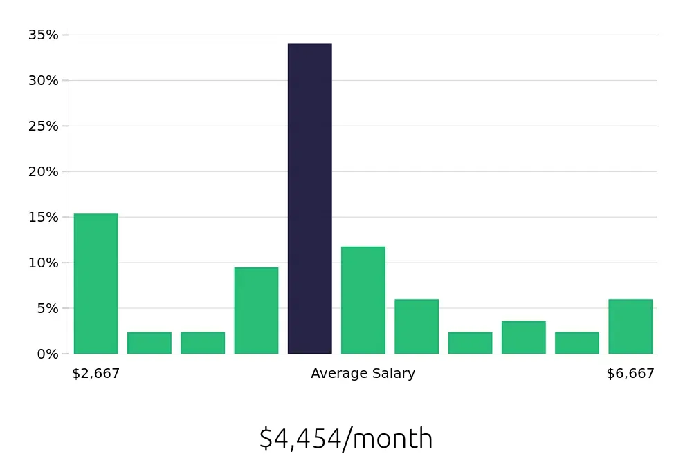 Graph depicting the monthly salary distribution for Plumber jobs in Memphis, TN, showing an average salary of $4,454 with varying distribution percentages across salary ranges.