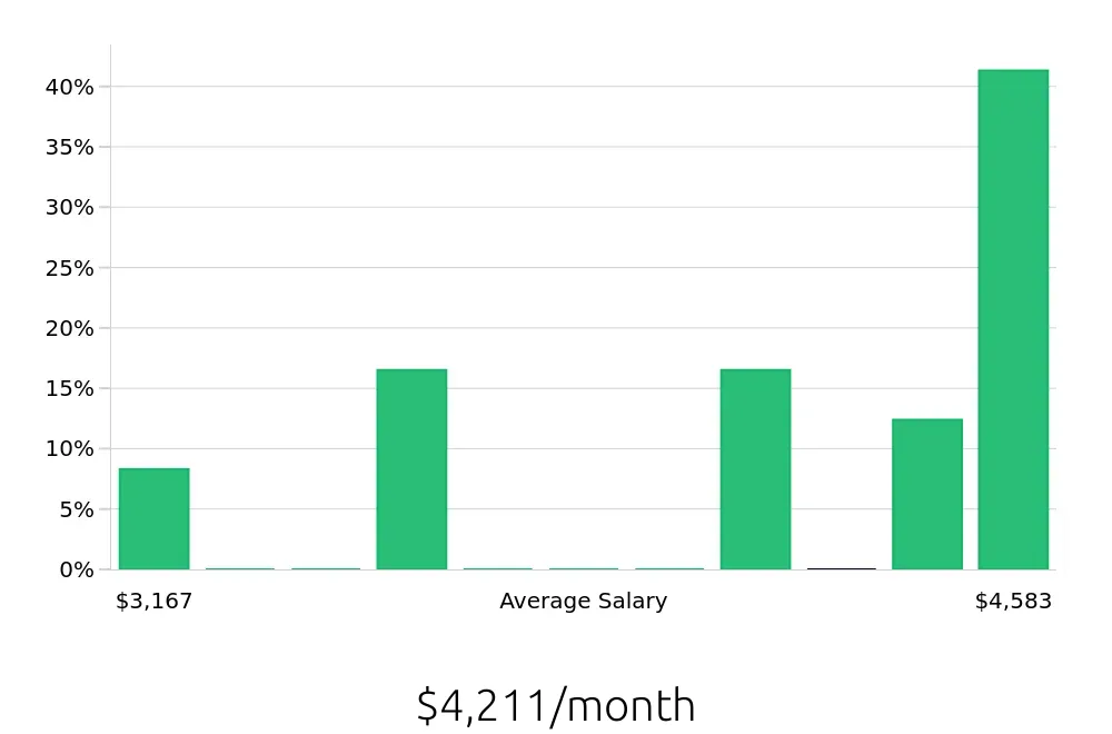 Graph depicting the monthly salary distribution for Plumber jobs in Panama City Beach, FL, showing an average salary of $4,211 with varying distribution percentages across salary ranges.