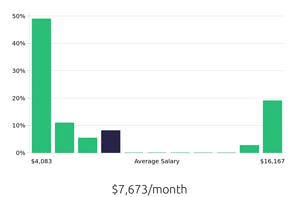Graph depicting the monthly salary distribution for Plumber jobs in Tempe, AZ, showing an average salary of $7,673 with varying distribution percentages across salary ranges.