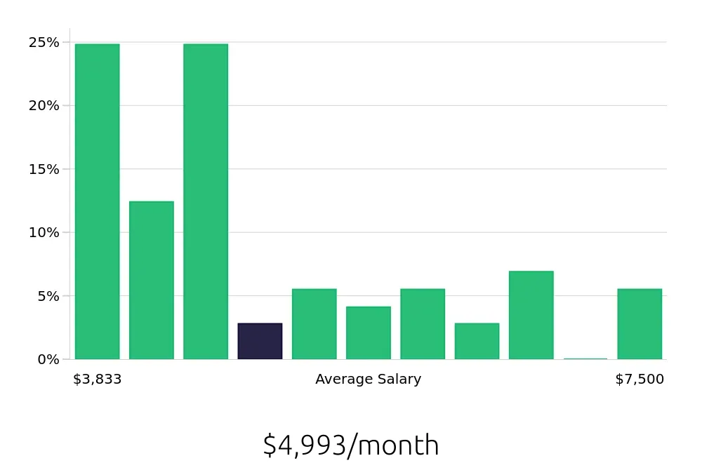 Graph depicting the monthly salary distribution for Plumber jobs in West Palm Beach, FL, showing an average salary of $4,993 with varying distribution percentages across salary ranges.