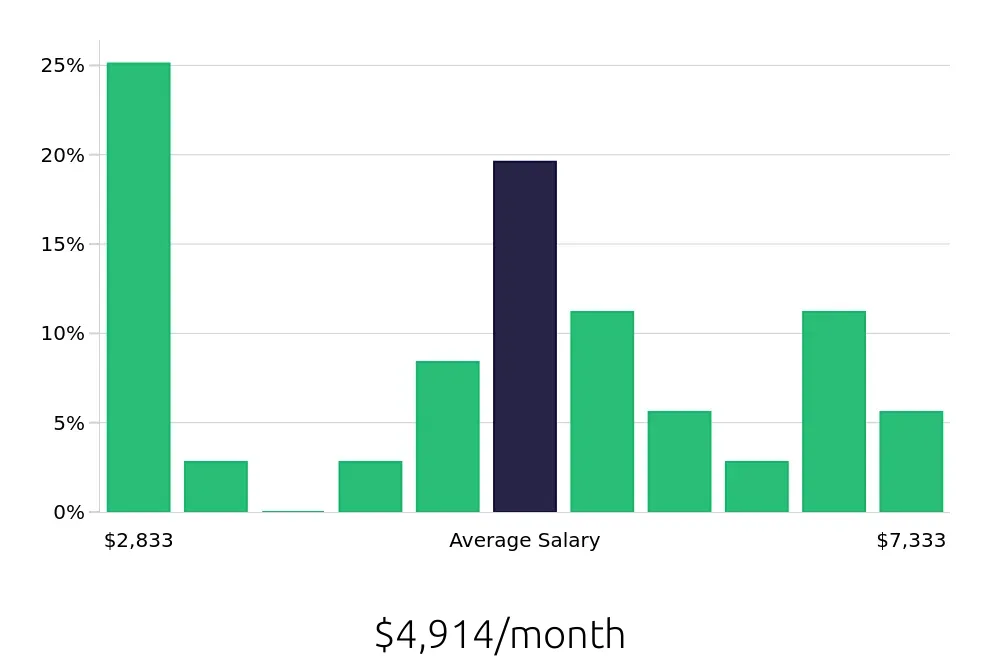Graph depicting the monthly salary distribution for Plumber jobs in Wilmington, DE, showing an average salary of $4,914 with varying distribution percentages across salary ranges.