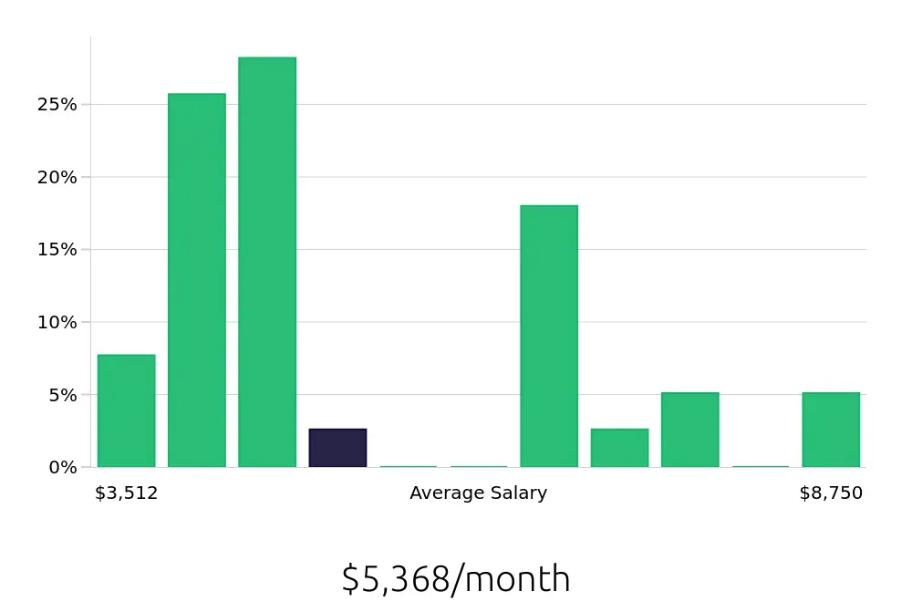Graph depicting the monthly salary distribution for Plumber jobs in Winston-Salem, NC, showing an average salary of $5,368 with varying distribution percentages across salary ranges.