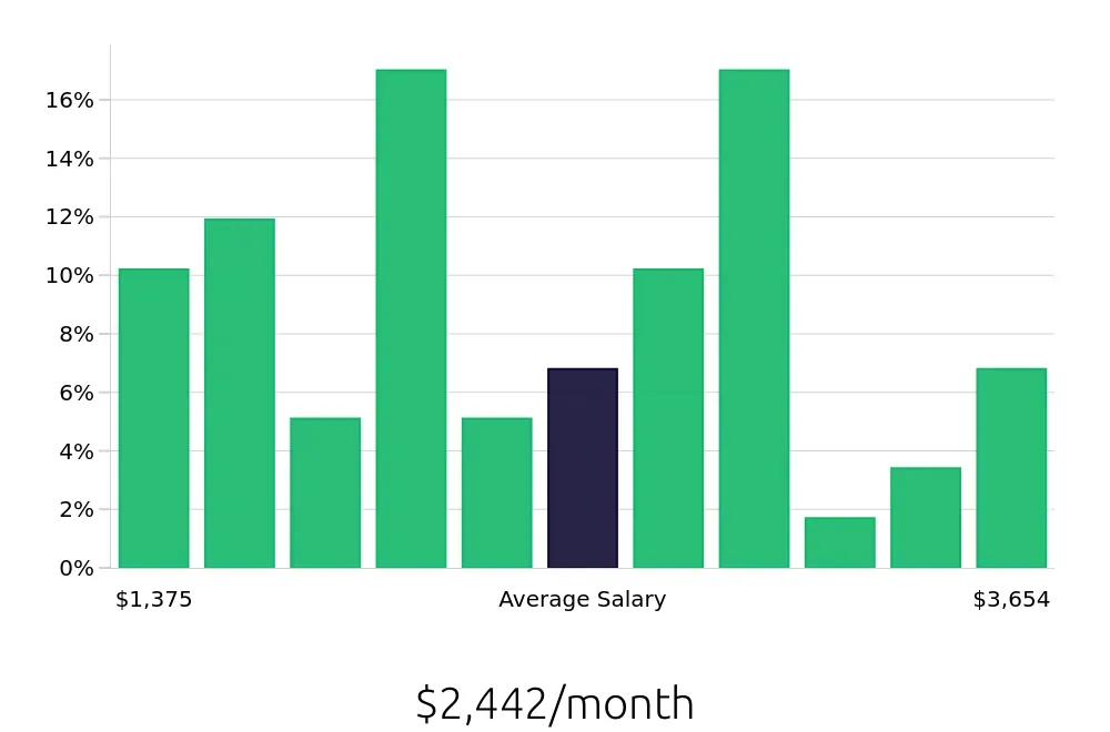 Graph depicting the monthly salary distribution for Preschool Teacher jobs in Bowling Green, KY, showing an average salary of $2,442 with varying distribution percentages across salary ranges.