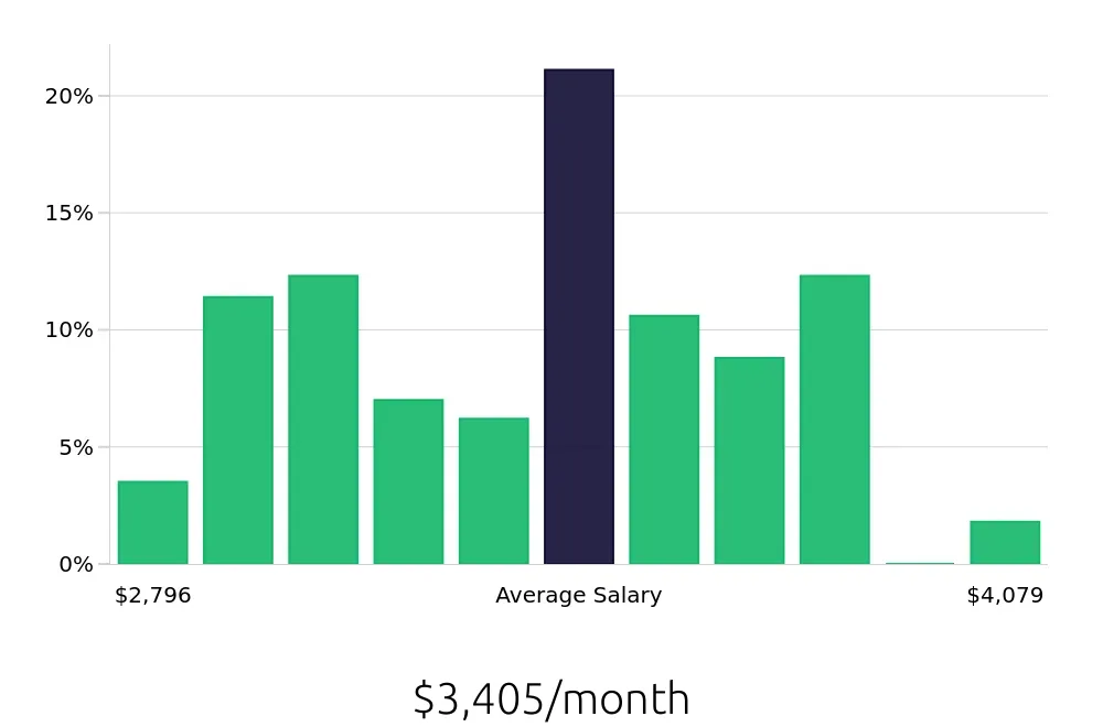 Graph depicting the monthly salary distribution for Preschool Teacher jobs in Braintree, MA, showing an average salary of $3,405 with varying distribution percentages across salary ranges.