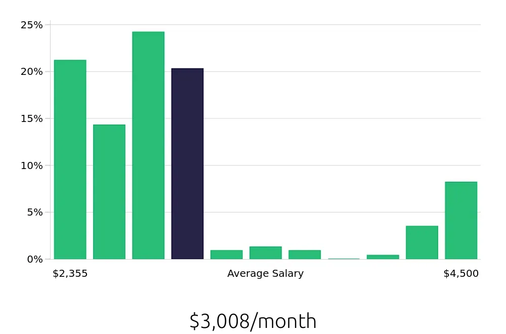 Graph depicting the monthly salary distribution for Preschool Teacher jobs in Cherry Hill, NJ, showing an average salary of $3,008 with varying distribution percentages across salary ranges.