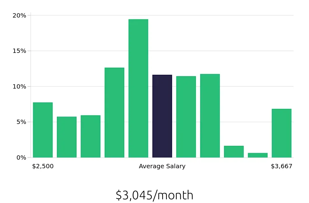 Graph depicting the monthly salary distribution for Preschool Teacher jobs in Colorado Springs, CO, showing an average salary of $3,045 with varying distribution percentages across salary ranges.