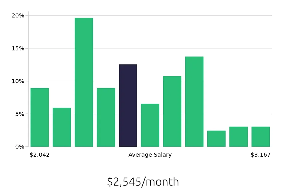 Graph depicting the monthly salary distribution for Preschool Teacher jobs in Cumming, GA, showing an average salary of $2,545 with varying distribution percentages across salary ranges.