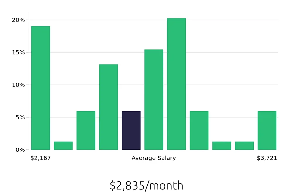 Graph depicting the monthly salary distribution for Preschool Teacher jobs in Davenport, IA, showing an average salary of $2,835 with varying distribution percentages across salary ranges.