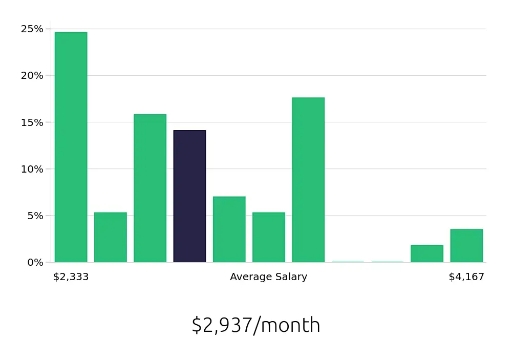Graph depicting the monthly salary distribution for Preschool Teacher jobs in Decatur, IL, showing an average salary of $2,937 with varying distribution percentages across salary ranges.
