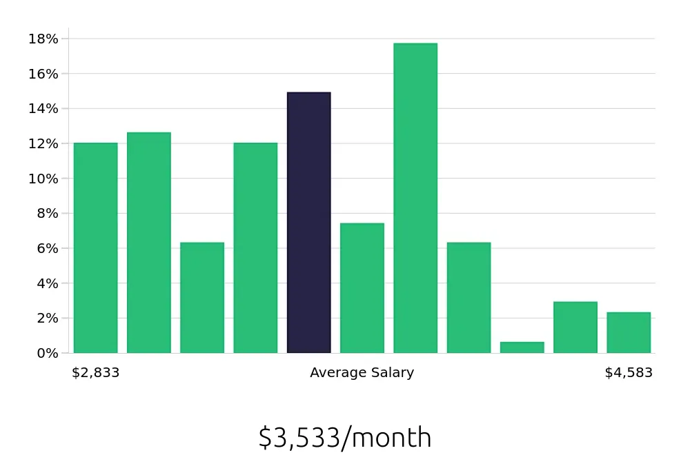 Graph depicting the monthly salary distribution for Preschool Teacher jobs in Escondido, CA, showing an average salary of $3,533 with varying distribution percentages across salary ranges.