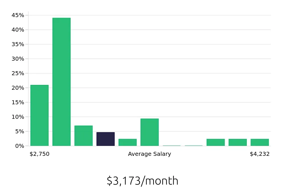 Graph depicting the monthly salary distribution for Preschool Teacher jobs in Fitchburg, MA, showing an average salary of $3,173 with varying distribution percentages across salary ranges.