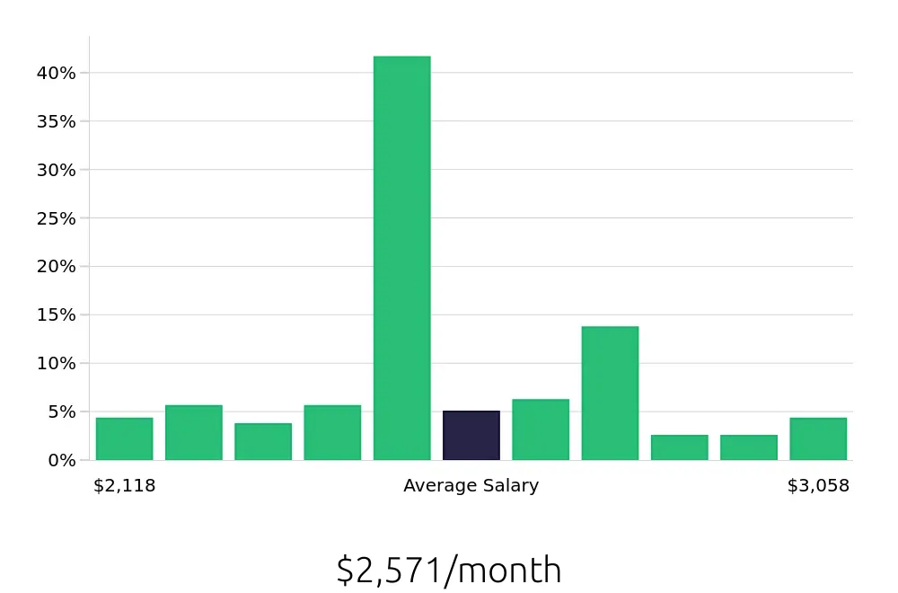 Graph depicting the monthly salary distribution for Preschool Teacher jobs in Flower Mound, TX, showing an average salary of $2,571 with varying distribution percentages across salary ranges.