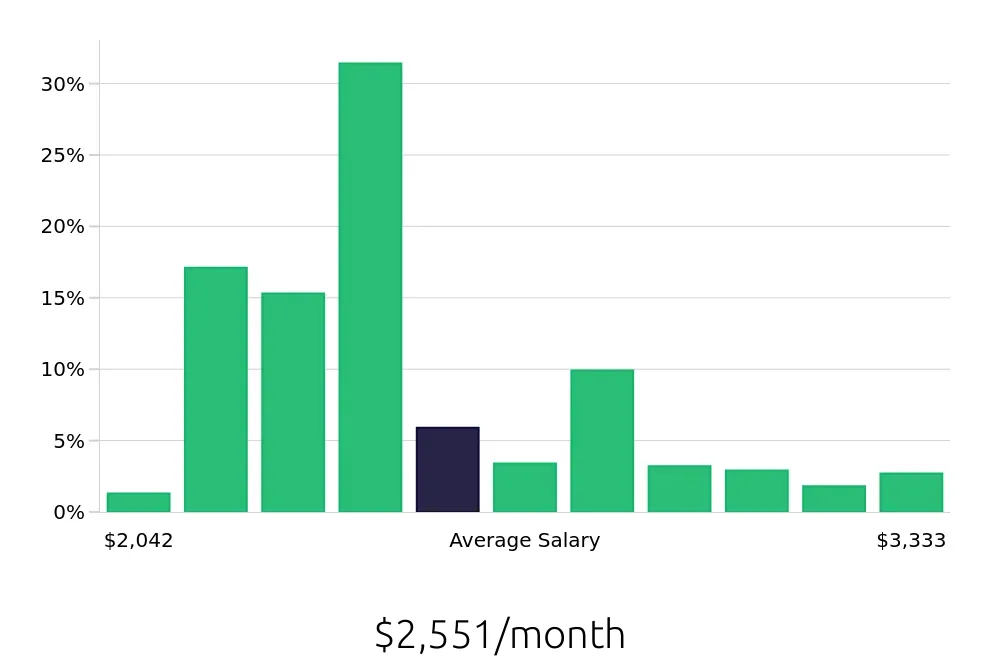 Graph depicting the monthly salary distribution for Preschool Teacher jobs in Fort Worth, TX, showing an average salary of $2,551 with varying distribution percentages across salary ranges.