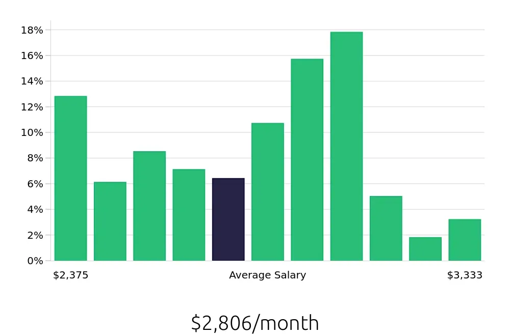 Graph depicting the monthly salary distribution for Preschool Teacher jobs in Franklin, TN, showing an average salary of $2,806 with varying distribution percentages across salary ranges.