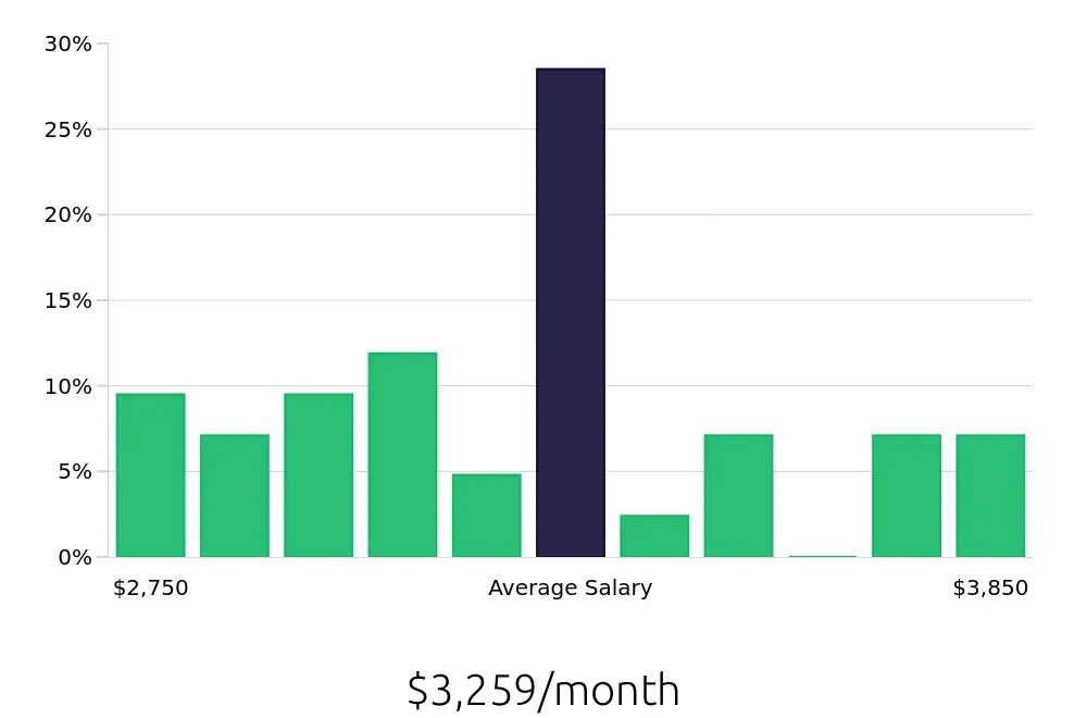 Graph depicting the monthly salary distribution for Preschool Teacher jobs in Germantown, MD, showing an average salary of $3,259 with varying distribution percentages across salary ranges.