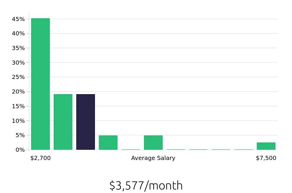 Graph depicting the monthly salary distribution for Preschool Teacher jobs in Golden, CO, showing an average salary of $3,577 with varying distribution percentages across salary ranges.