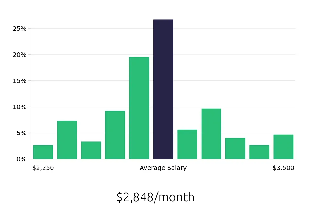 Graph depicting the monthly salary distribution for Preschool Teacher jobs in Grand Rapids, MI, showing an average salary of $2,848 with varying distribution percentages across salary ranges.