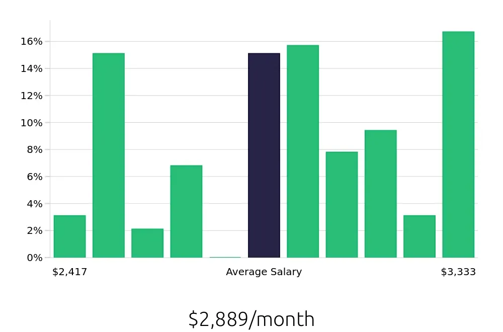 Graph depicting the monthly salary distribution for Preschool Teacher jobs in Holly Springs, NC, showing an average salary of $2,889 with varying distribution percentages across salary ranges.