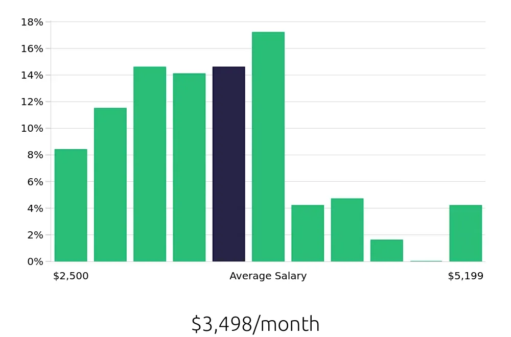 Graph depicting the monthly salary distribution for Preschool Teacher jobs in Honolulu, HI, showing an average salary of $3,498 with varying distribution percentages across salary ranges.