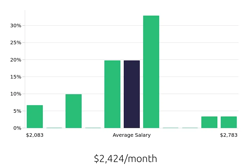 Graph depicting the monthly salary distribution for Preschool Teacher jobs in Howell, MI, showing an average salary of $2,424 with varying distribution percentages across salary ranges.